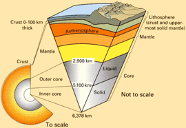 earth mantle structure earths tectonic plates layers internal boundary lithosphere upper crust plate layer part outer kids tectonics solid consists